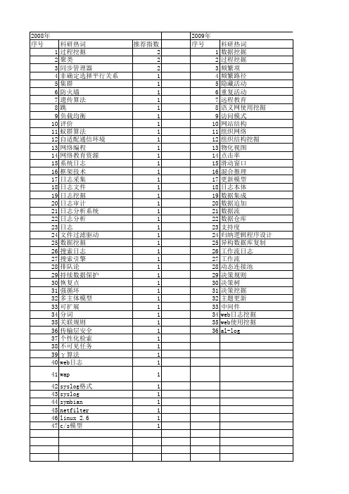 【计算机应用】_日志分析_期刊发文热词逐年推荐_20140726