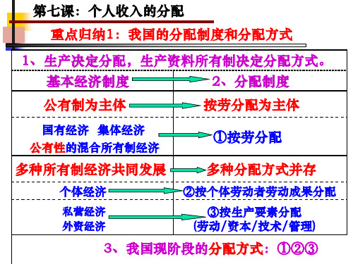 高中必修1 政治 第七课