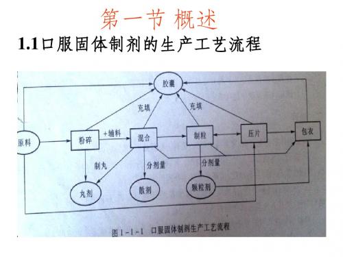 药物制剂流程图一览