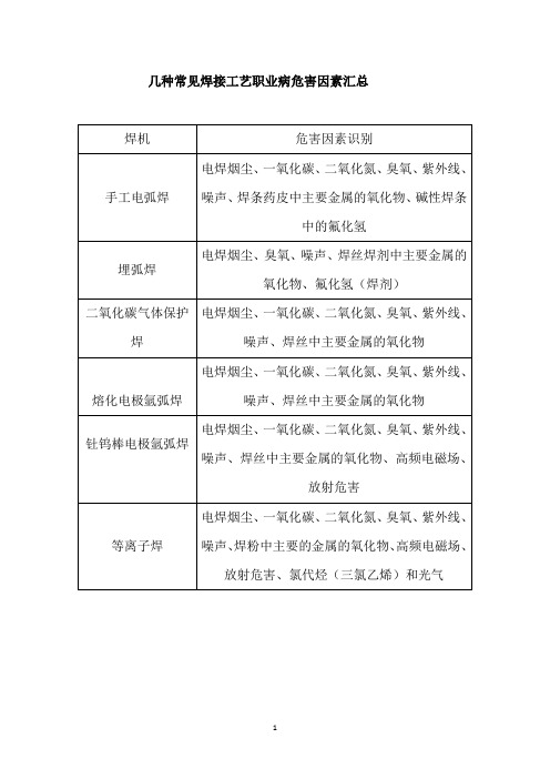 几种常见焊接工艺职业病危害因素汇总