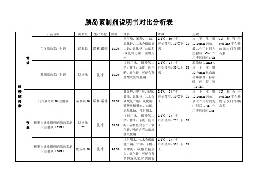 胰岛素制剂说明书对比分析表