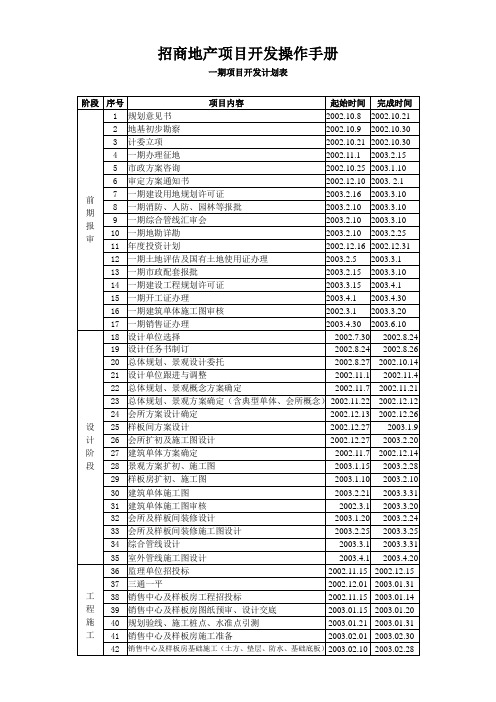 (房地产投资招商)招商地产项目开发操作手册