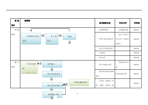 医疗器械项目开发设计流程图详图 20171214