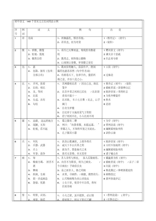 初中语文140个常见文言实词用法示例精品