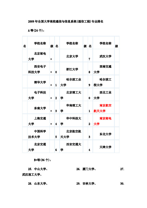 通信工程专业排名