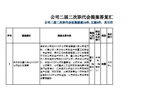 公司二届二次职代会提案答复汇总表