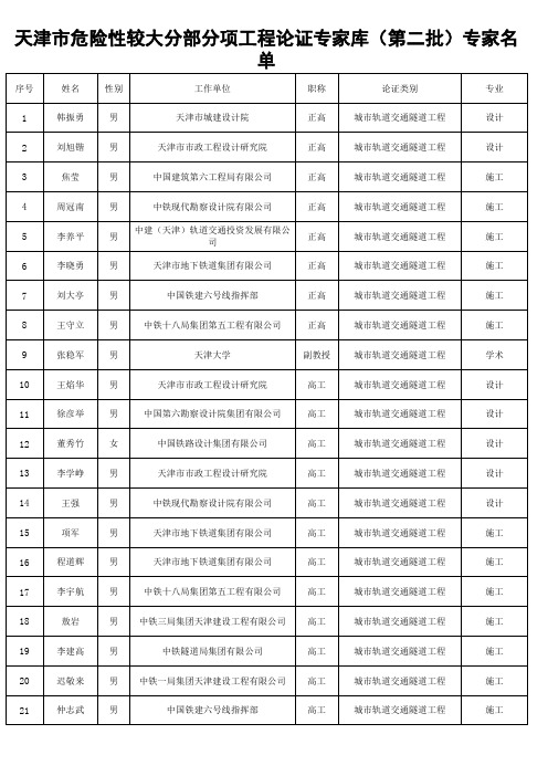 天津市危险性较大分部分项工程论证专家库(第二批)专家名单