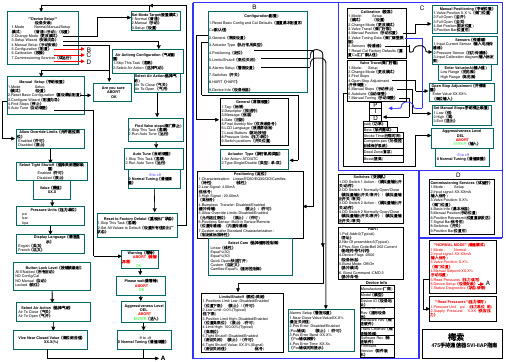 梅索尼兰SVI-IIAP定位器475手操器菜单树