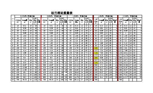 法兰重量表