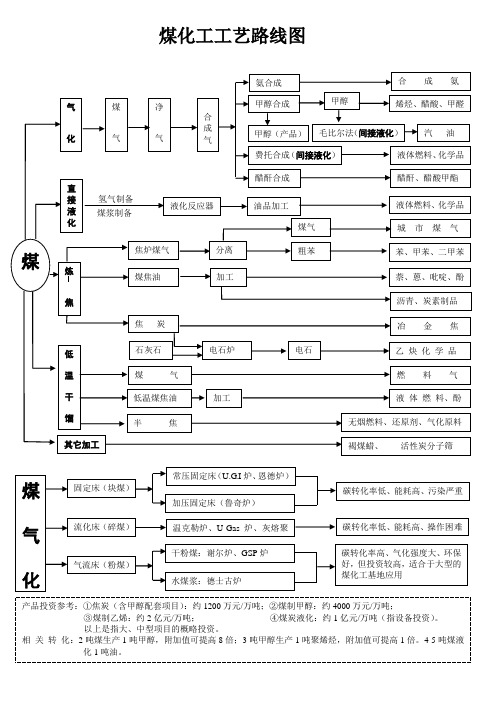 煤化工工艺路线图