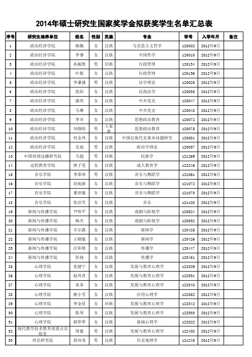 陕西师范大学2014年硕士研究生国家奖学金拟获奖学生名单汇总表