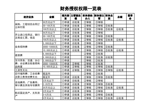 财务工作授权权限一览表