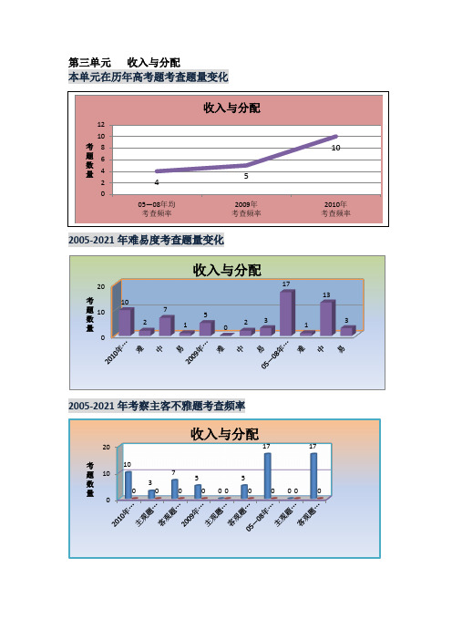 专题三 切片 收入与分配