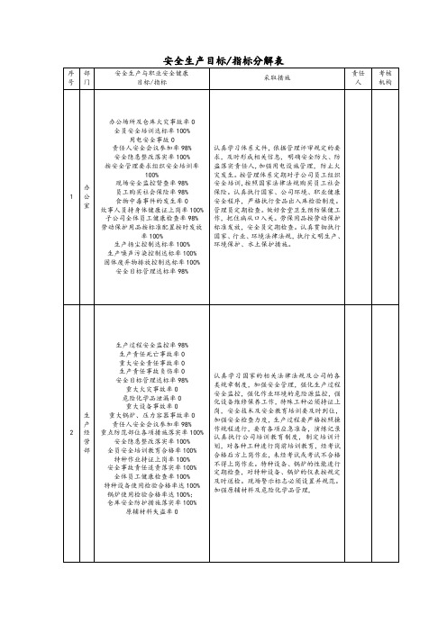 安全生产目标、指标分解表