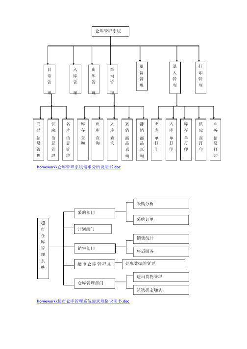 仓储系统功能模块图