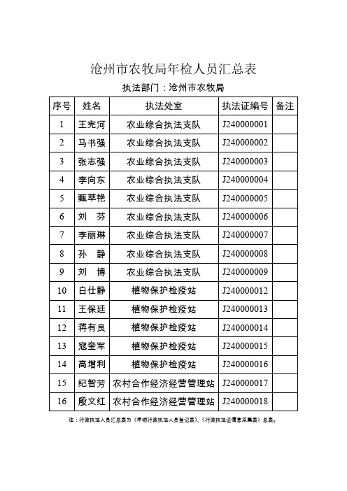 沧州市农牧局年检人员汇总表