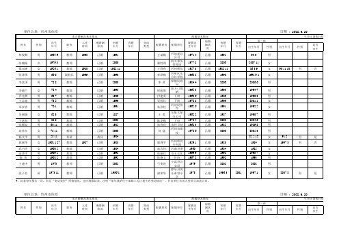 党政机关事业单位干部职工计划生育情况登记表