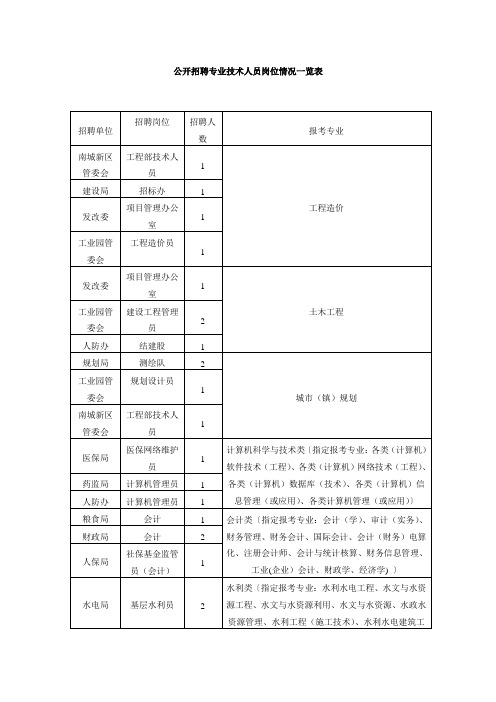 公开招聘专业技术人员岗位情况一览表