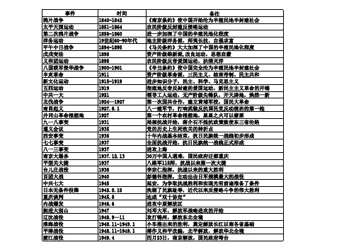 中国近代史大事年表