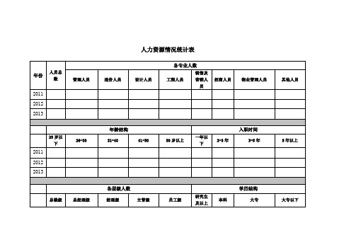 人力资源情况统计表