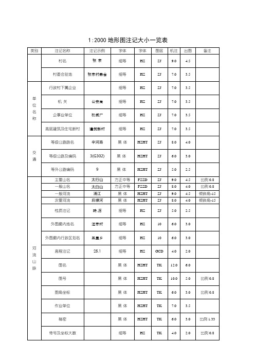 1：2000地形图注记大小一览表