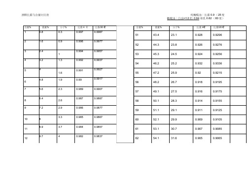 酒精比重表