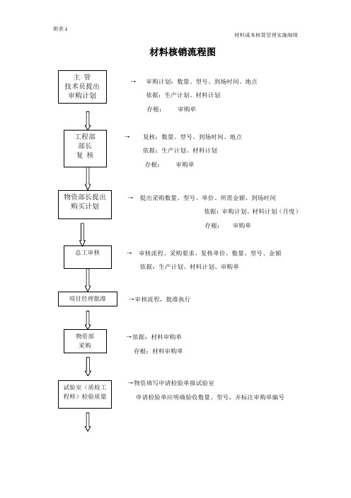 材料核销流程图