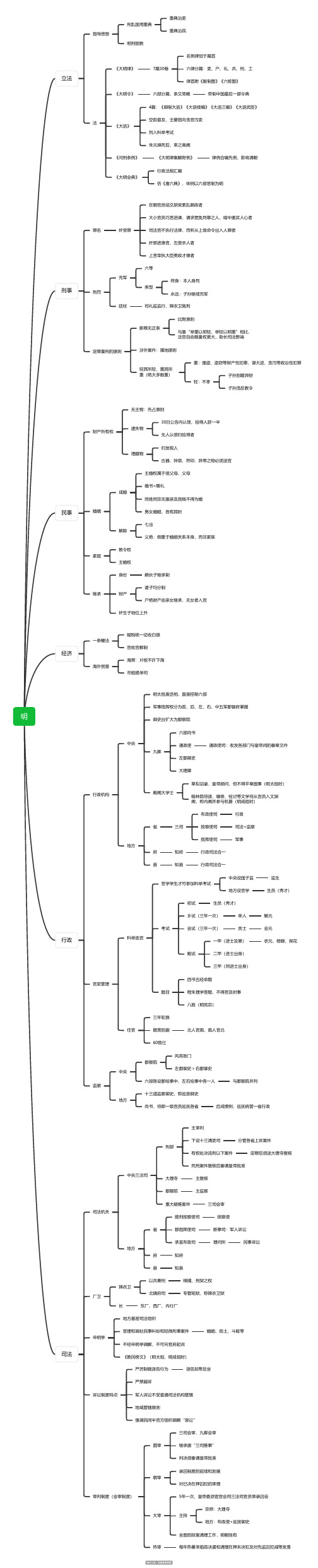 明朝法制史思维导图