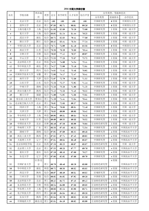 2016大学排行榜