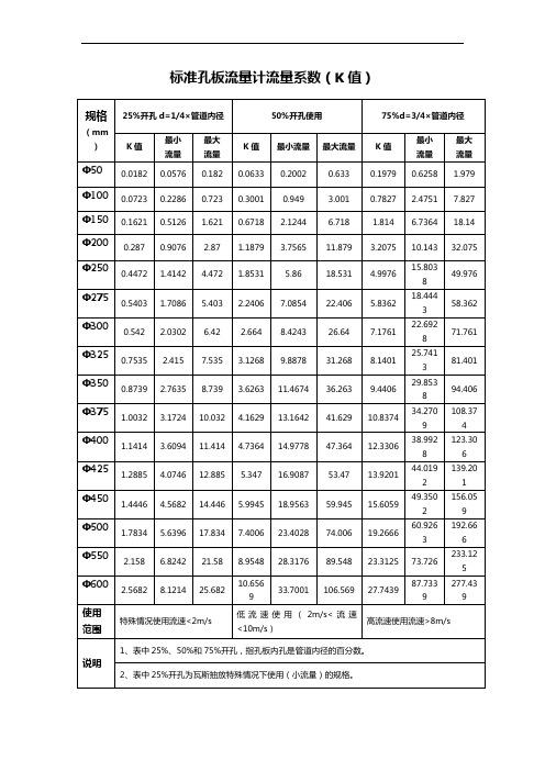 最新孔板流量计K值表教学文案