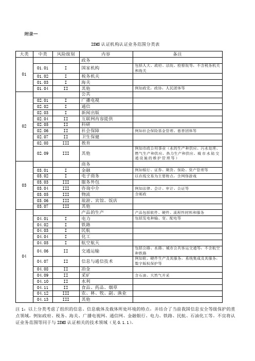 ISMS认证机构认证业务范围分类表(Word)