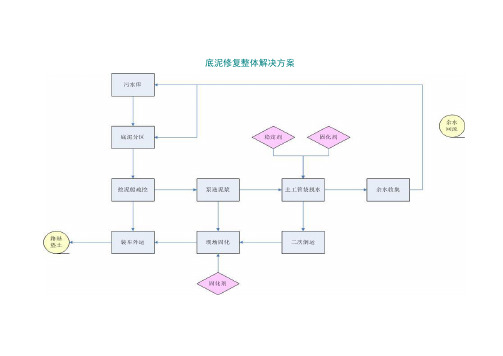 底泥修复整体解决方案