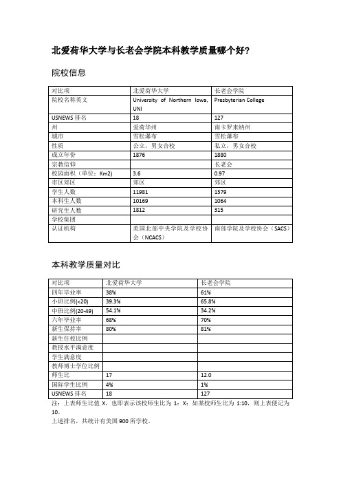 北爱荷华大学与长老会学院本科教学质量对比