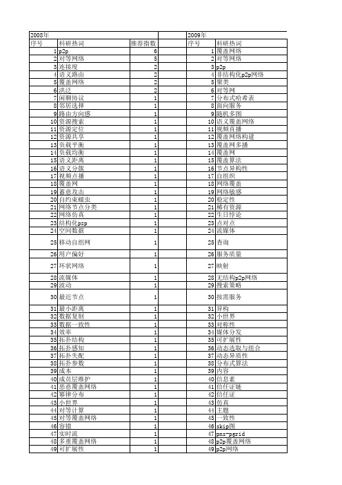 【国家自然科学基金】_p2p覆盖网络_基金支持热词逐年推荐_【万方软件创新助手】_20140803