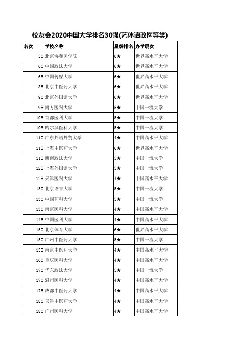 校友会2020中国大学排名30强(艺体语政医等类)