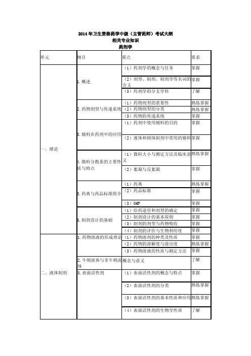 2014年主管药师大纲—相关专业知识