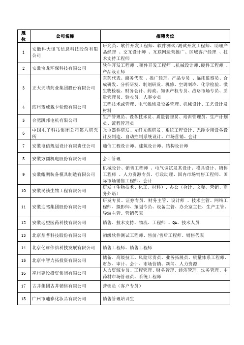 安徽大学校园双选会参会企业和岗位