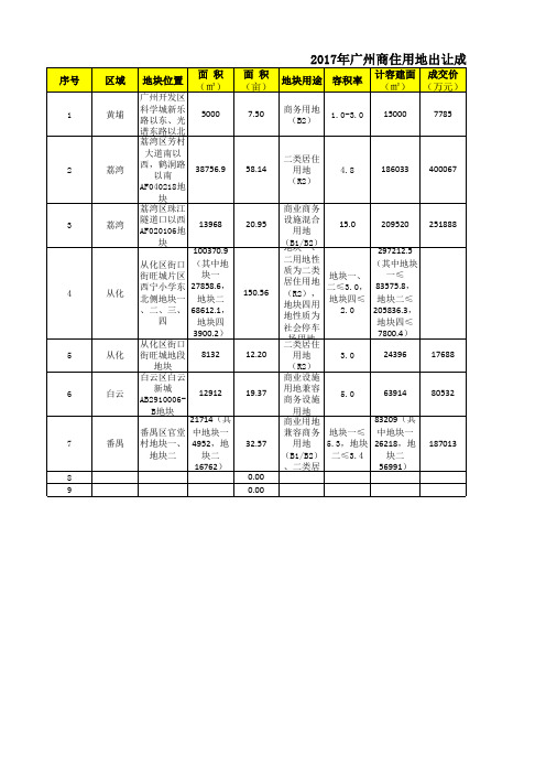 2012-2017年广州土地成交统计