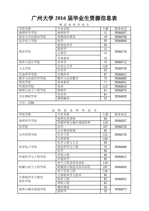 广州大学2016届毕业生资源信息表