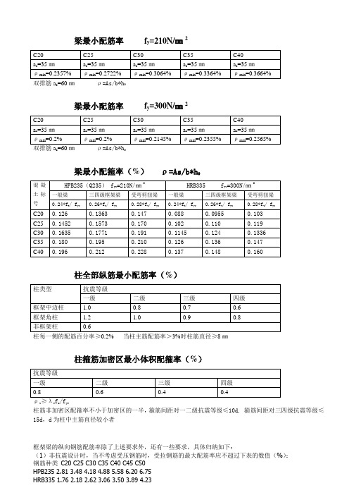 梁、柱最小配筋面积(㎜2)fy