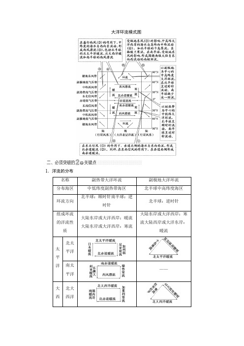 大洋环流模式图