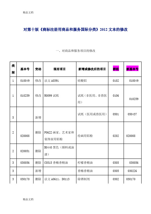 (整理)第十类分类表修改新增