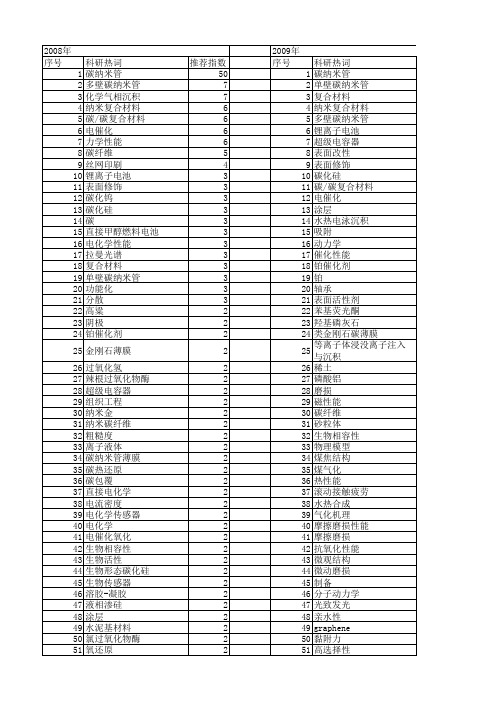 【国家自然科学基金】_表面碳_基金支持热词逐年推荐_【万方软件创新助手】_20140801