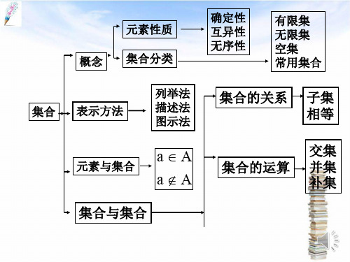 「精品」高中数学人教B版必修一课件1.2.2b集合的运算-精品课件