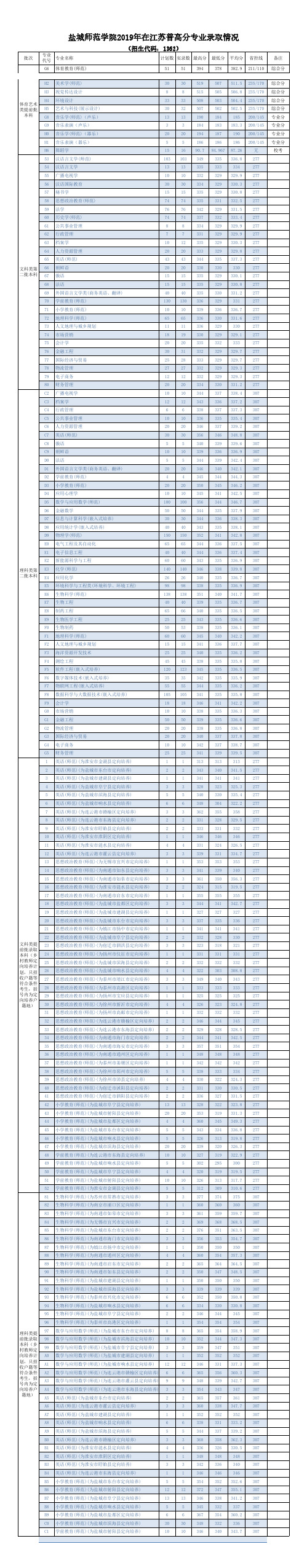 盐城师范学院2019年在江苏普高分专业录取情况