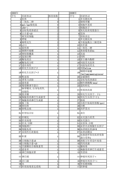 【浙江省自然科学基金】_elisa_期刊发文热词逐年推荐_20140812