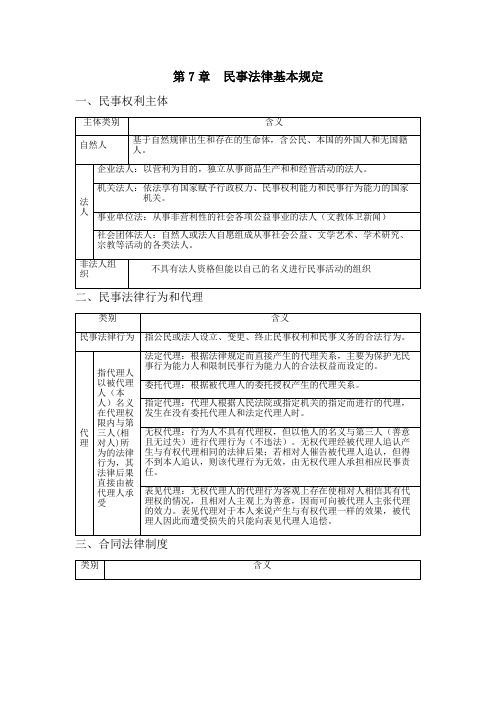 第7章  民事法律基本规定