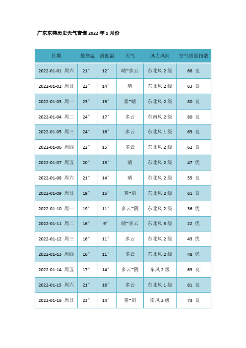 历史天气查询2022年1月份