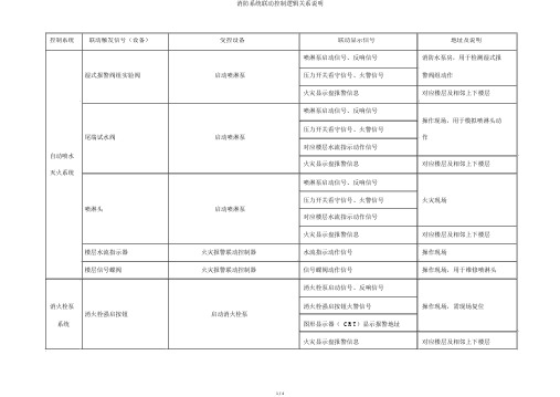 消防系统联动控制逻辑关系说明