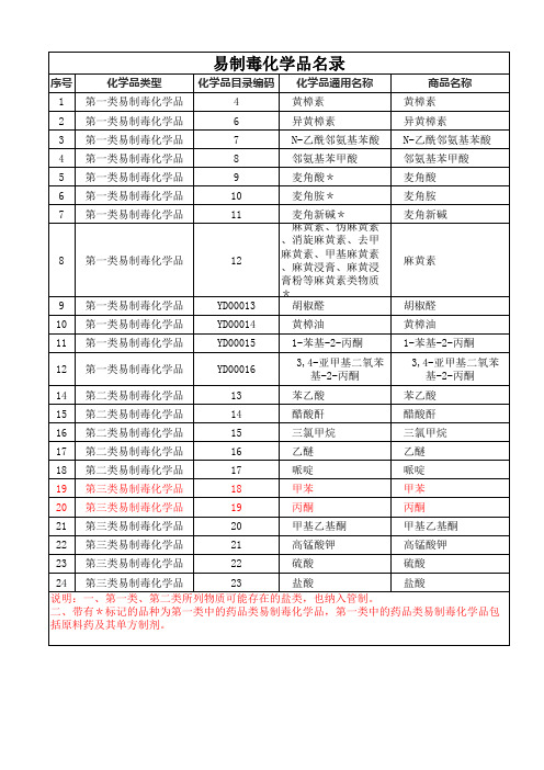 易制毒化学品名录